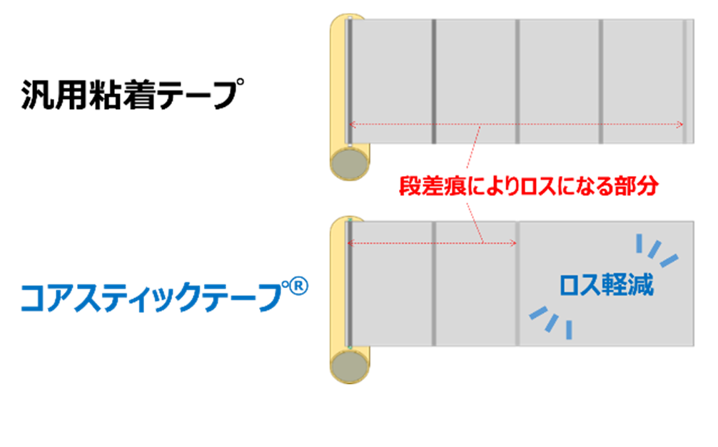 フィルムのロス軽減と準備作業の簡素化を実現