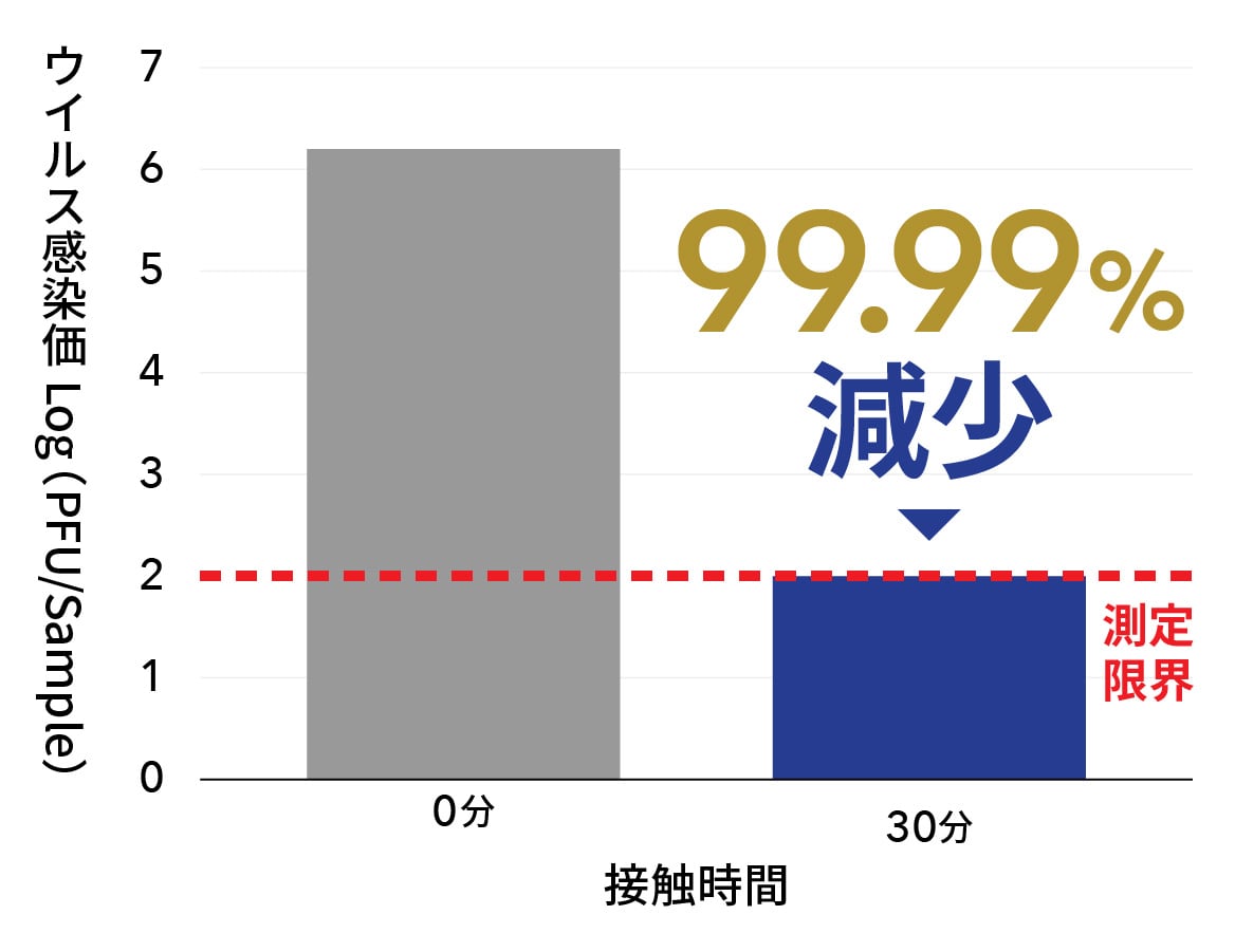 インフルエンザの抗ウイルス性データ